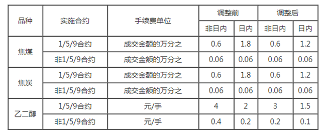 關(guān)于調(diào)整焦煤、焦炭和乙二醇期貨手續(xù)費(fèi)標(biāo)準(zhǔn)的通知