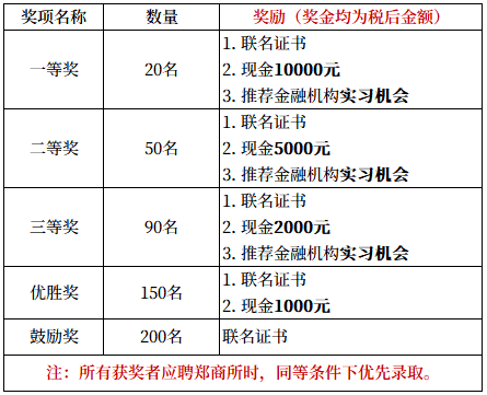 【精彩活動(dòng)】第三屆“鄭商所杯”全國(guó)大學(xué)生金融模擬交易大賽來(lái)了！萬(wàn)元獎(jiǎng)金等你來(lái)贏！