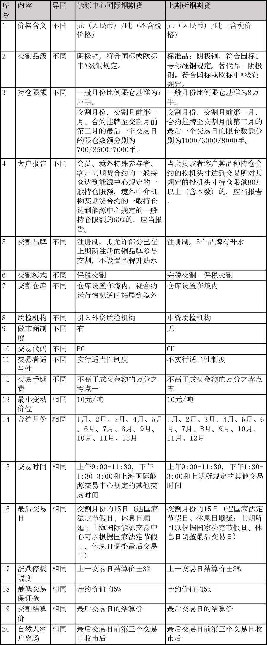 國際銅期貨基礎知識40問