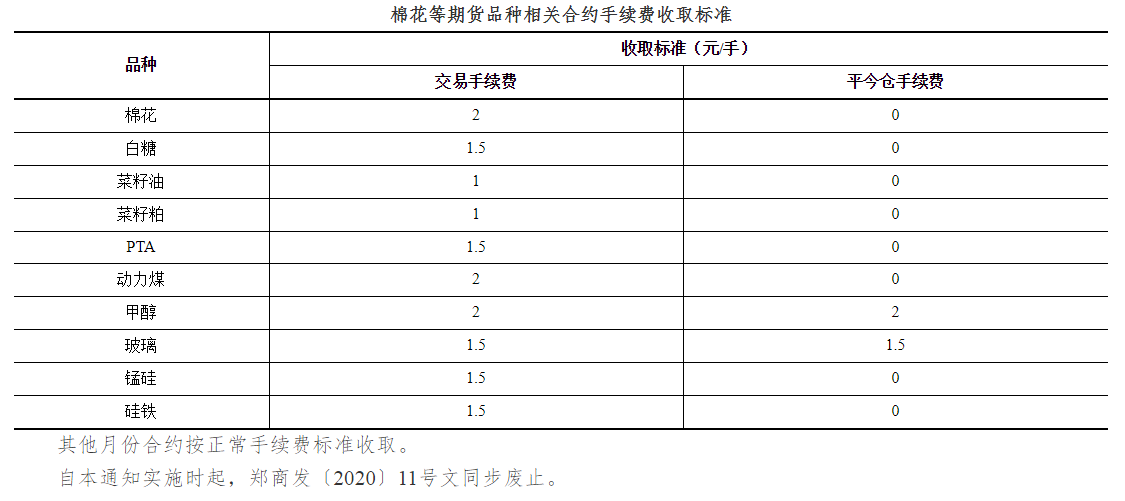 關于調整棉花等期貨品種近月非159合約手續(xù)費標準的通知