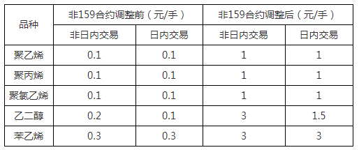關(guān)于調(diào)整上期所、大商所、鄭商所相關(guān)合約交易手續(xù)費(fèi)收取標(biāo)準(zhǔn)的通知