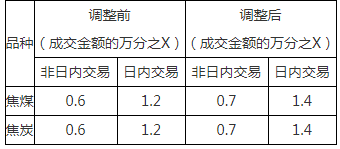 關(guān)于調(diào)整上期所、大商所、鄭商所相關(guān)合約交易手續(xù)費(fèi)收取標(biāo)準(zhǔn)的通知