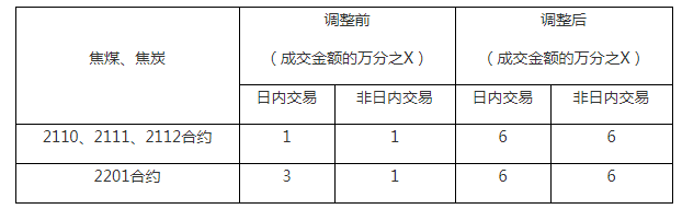 關(guān)于調(diào)整焦煤、焦炭品種相關(guān)合約手續(xù)費標(biāo)準(zhǔn)的通知