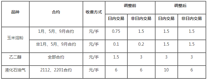 關于調整大商所鄭商所部分期貨合約交易手續(xù)費標準的通知